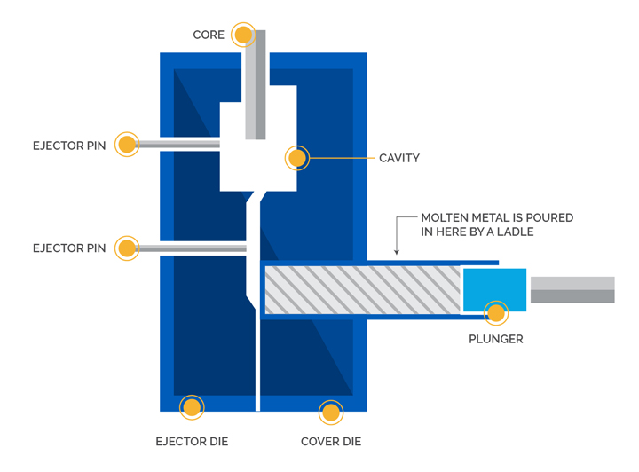 What Exactly is Cold Chamber Die Casting?